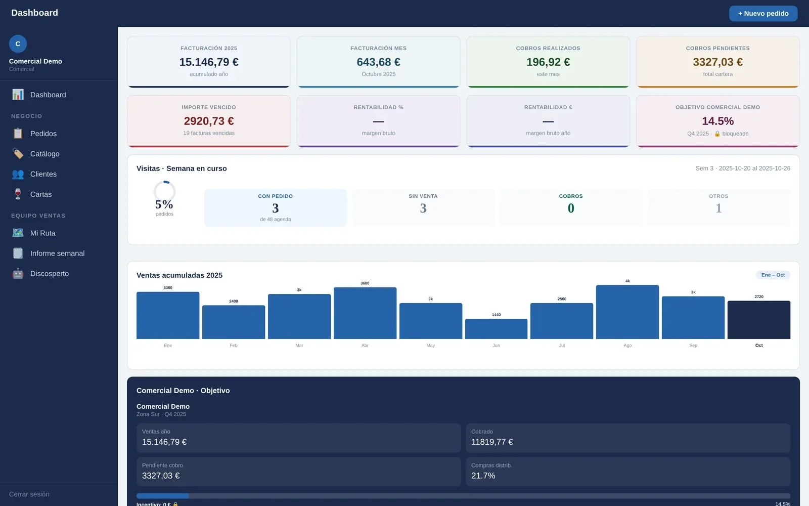 Panel del CRM en escritorio con facturación, cobros, visitas de la semana y ventas por mes